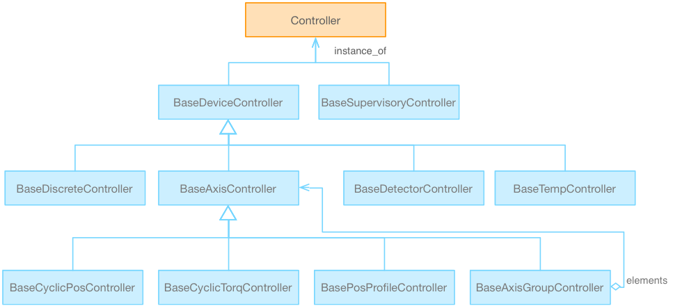 ../../_images/device-controller-class-hierarchy.png