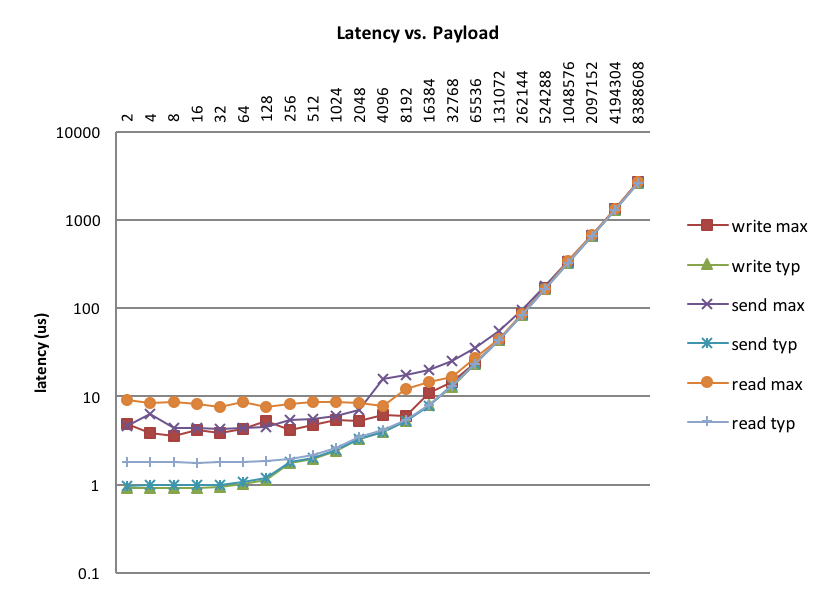 ../../_images/latency_vs_payload.png