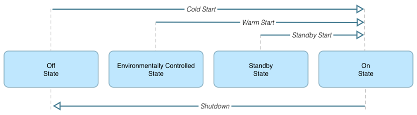 ../../_images/observatory_operational_states.png